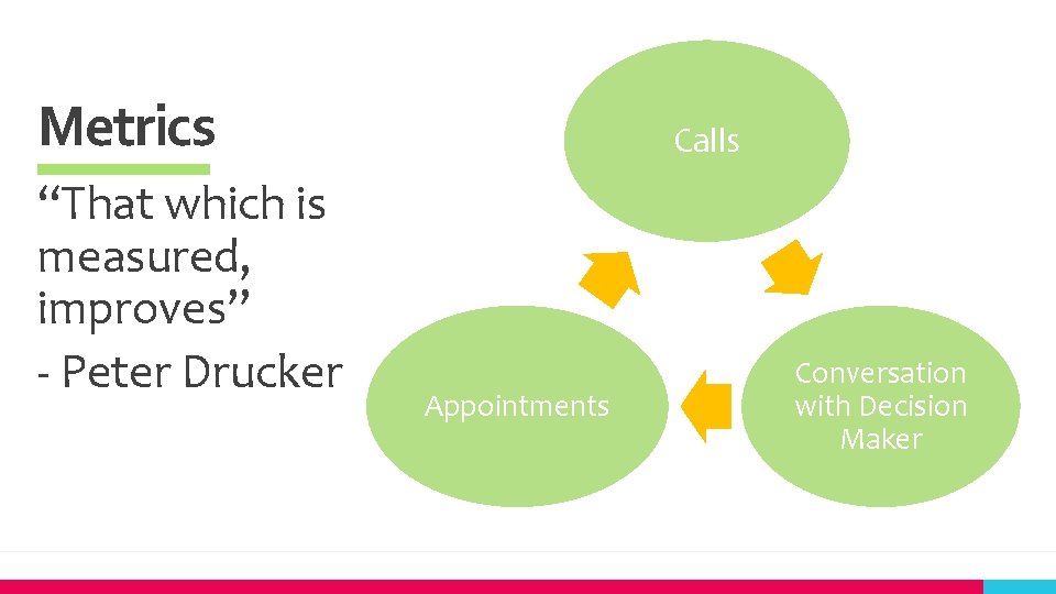 Metrics “That which is measured, improves” - Peter Drucker Calls Appointments Conversation with Decision