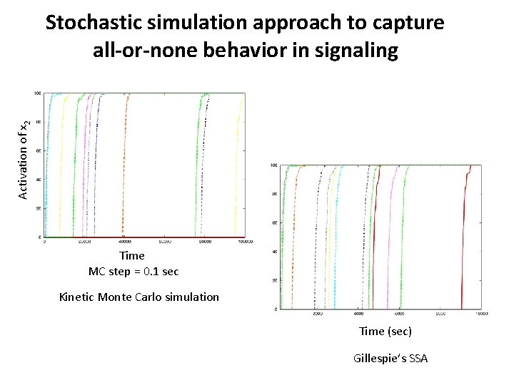 Activation of x 2 Stochastic simulation approach to capture all-or-none behavior in signaling Time
