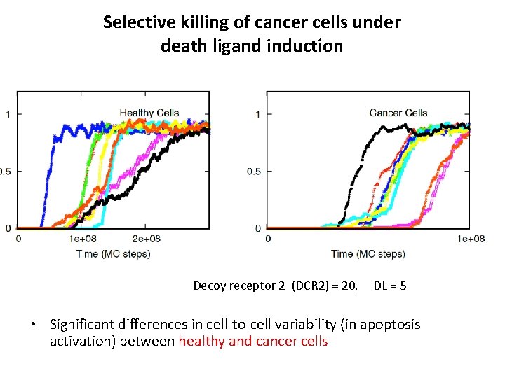 Selective killing of cancer cells under death ligand induction Decoy receptor 2 (DCR 2)
