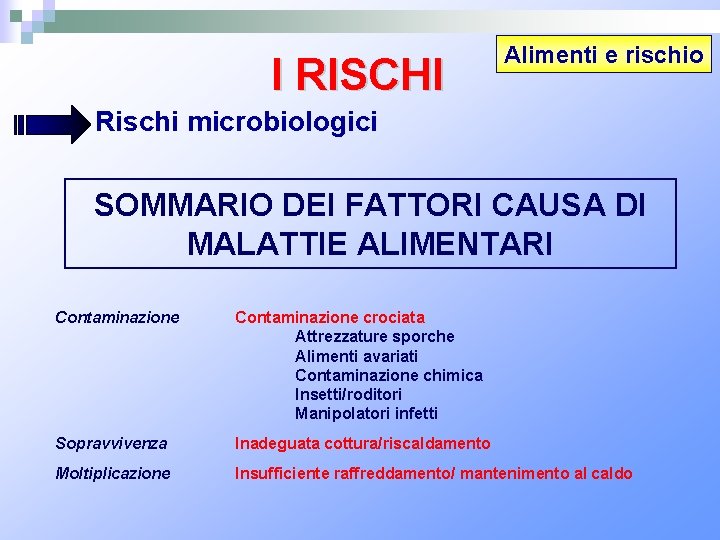 I RISCHI Alimenti e rischio Rischi microbiologici SOMMARIO DEI FATTORI CAUSA DI MALATTIE ALIMENTARI