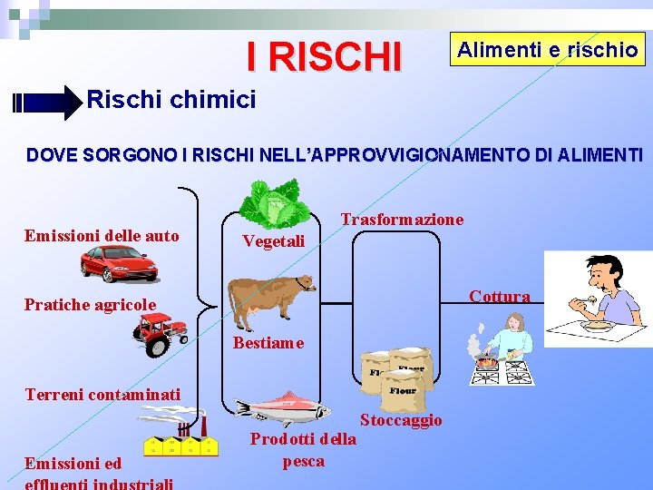 I RISCHI Alimenti e rischio Rischi chimici DOVE SORGONO I RISCHI NELL’APPROVVIGIONAMENTO DI ALIMENTI