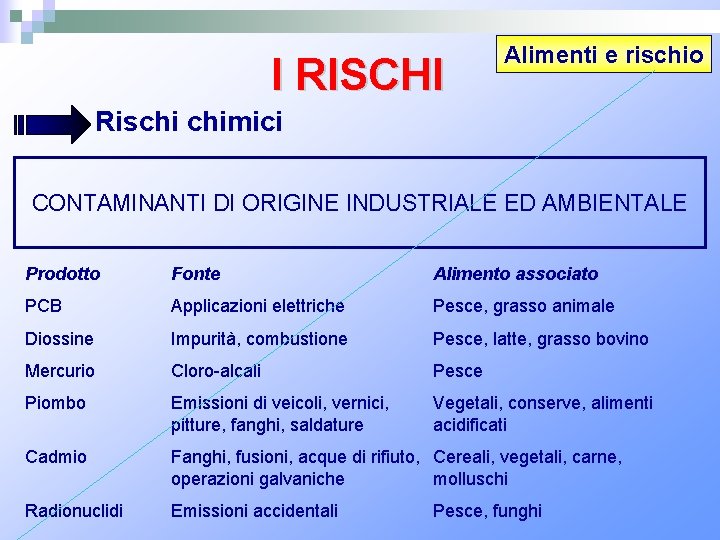 I RISCHI Alimenti e rischio Rischi chimici CONTAMINANTI DI ORIGINE INDUSTRIALE ED AMBIENTALE Prodotto