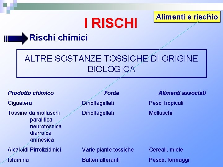 I RISCHI Alimenti e rischio Rischi chimici ALTRE SOSTANZE TOSSICHE DI ORIGINE BIOLOGICA Prodotto