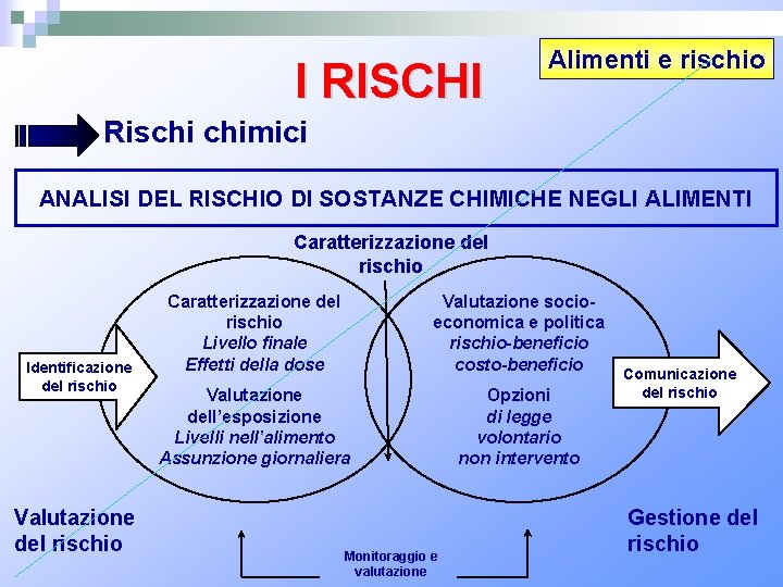 I RISCHI Alimenti e rischio Rischi chimici ANALISI DEL RISCHIO DI SOSTANZE CHIMICHE NEGLI