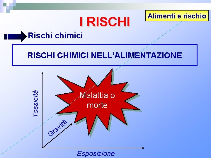 I RISCHI Alimenti e rischio Rischi chimici Tossicità RISCHI CHIMICI NELL’ALIMENTAZIONE Malattia o morte