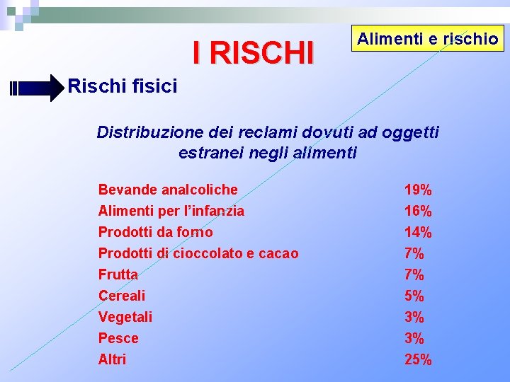 I RISCHI Alimenti e rischio Rischi fisici Distribuzione dei reclami dovuti ad oggetti estranei