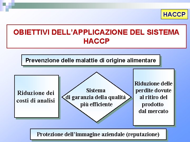 HACCP OBIETTIVI DELL’APPLICAZIONE DEL SISTEMA HACCP Prevenzione delle malattie di origine alimentare Riduzione dei