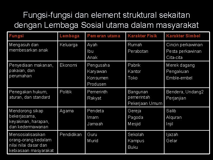 Fungsi-fungsi dan element struktural sekaitan dengan Lembaga Sosial utama dalam masyarakat Fungsi Lembaga Pemeran