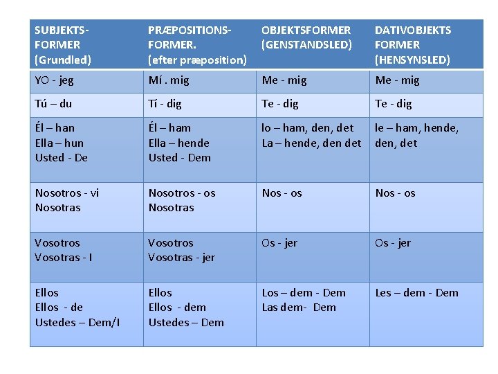 SUBJEKTSFORMER (Grundled) PRÆPOSITIONSFORMER. (efter præposition) OBJEKTSFORMER (GENSTANDSLED) DATIVOBJEKTS FORMER (HENSYNSLED) YO - jeg Mí.