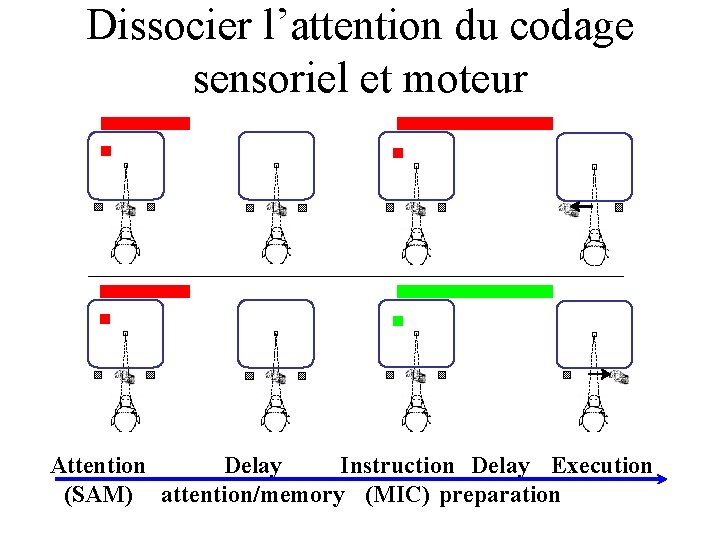 Dissocier l’attention du codage sensoriel et moteur Attention Delay Instruction Delay Execution (SAM) attention/memory