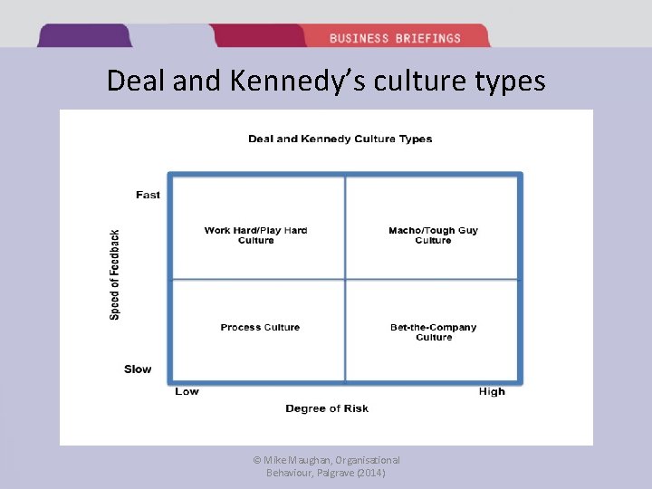 Deal and Kennedy’s culture types © Mike Maughan, Organisational Behaviour, Palgrave (2014) 