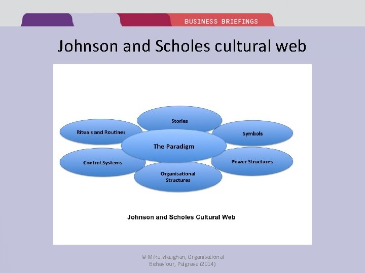 Johnson and Scholes cultural web © Mike Maughan, Organisational Behaviour, Palgrave (2014) 