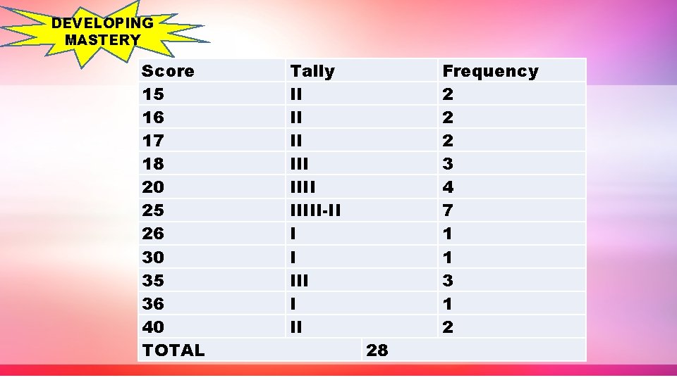 DEVELOPING MASTERY Score 15 16 17 18 20 25 26 30 35 36 40