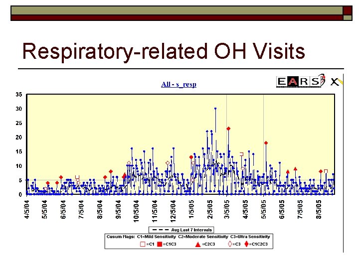 Respiratory-related OH Visits 