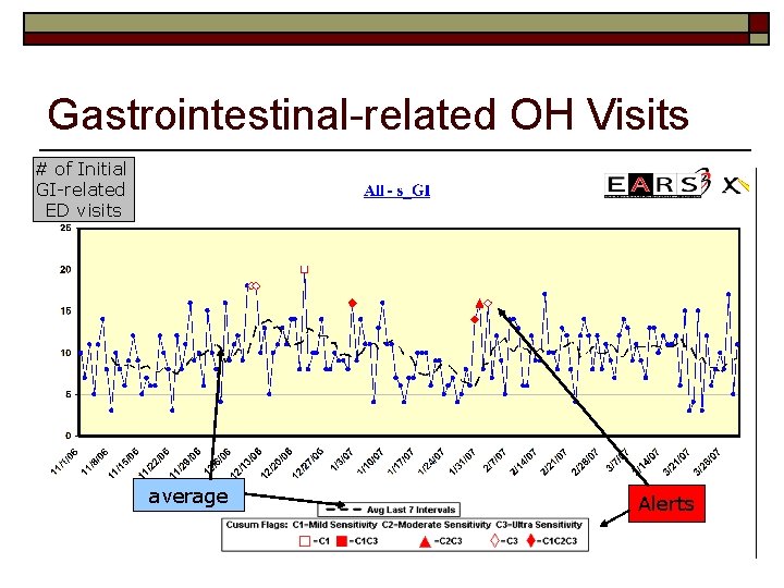 Gastrointestinal-related OH Visits # of Initial GI-related ED visits average Alerts 