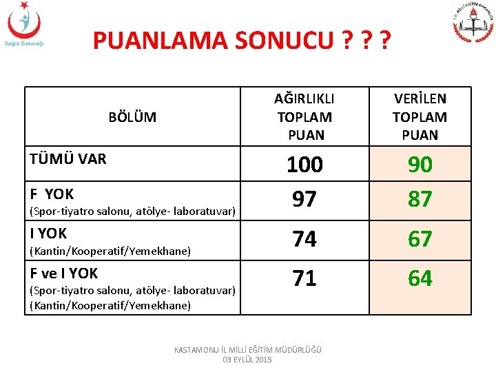 PUANLAMA SONUCU ? ? ? AĞIRLIKLI TOPLAM PUAN VERİLEN TOPLAM PUAN 100 97 90 PUANLAMA SONUCU ? ? ? AĞIRLIKLI TOPLAM PUAN VERİLEN TOPLAM PUAN 100 97 90