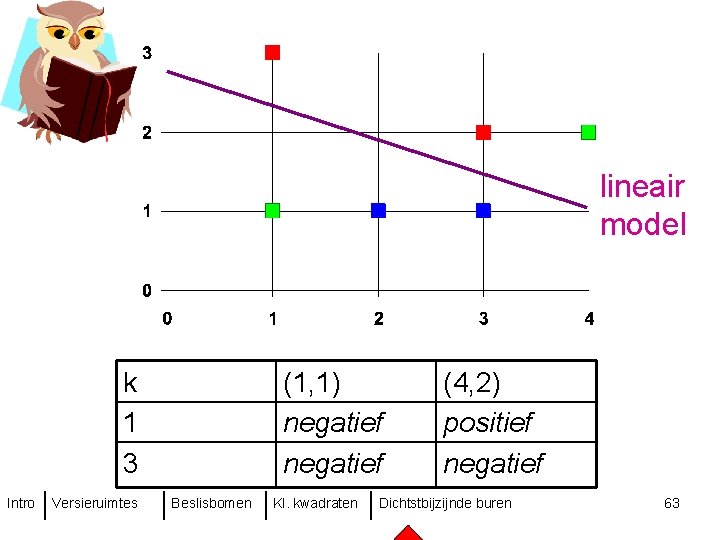 lineair model k 1 3 Intro Versieruimtes (1, 1) negatief Beslisbomen Kl. kwadraten (4,