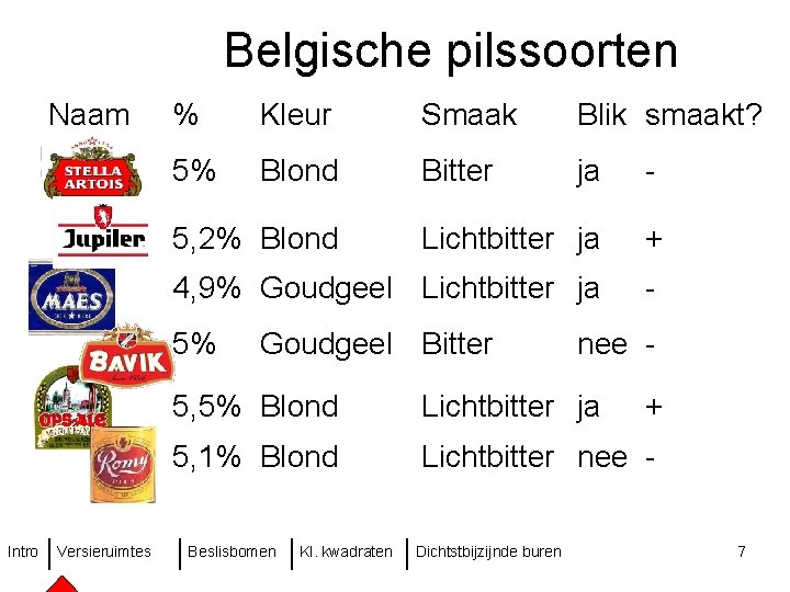 Belgische pilssoorten Naam % Kleur Smaak Blik smaakt? 5% Blond Bitter ja - Lichtbitter
