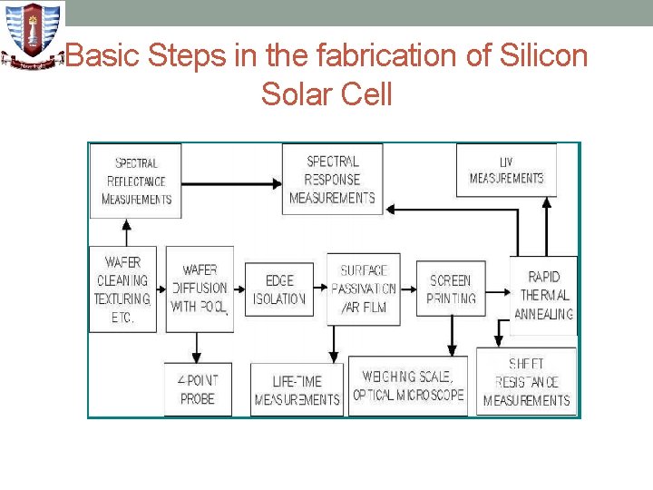 Basic Steps in the fabrication of Silicon Solar Cell 