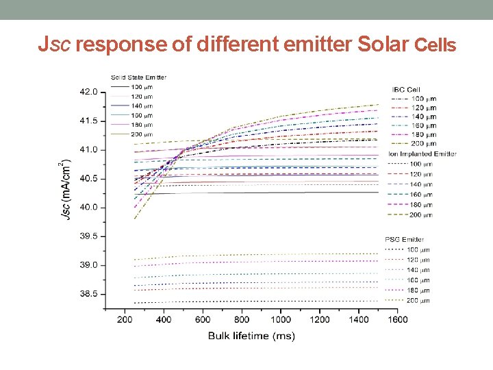 Jsc response of different emitter Solar Cells 