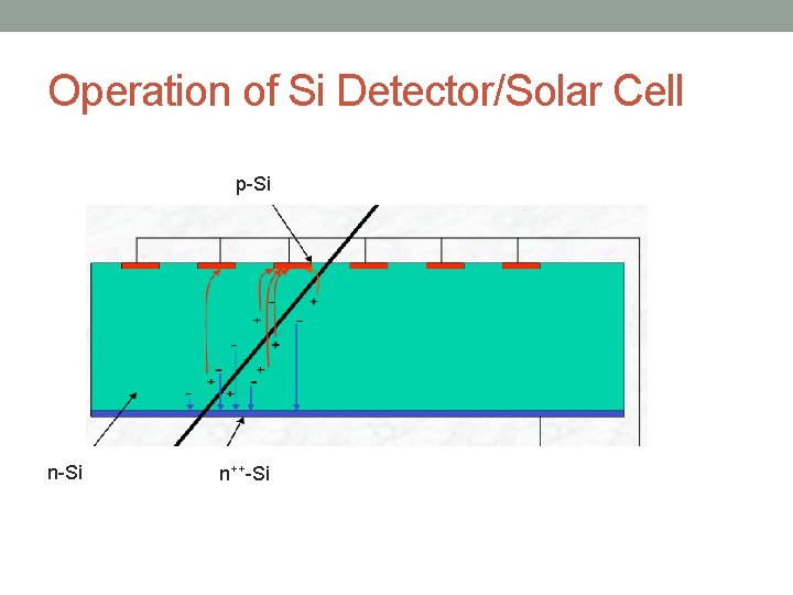 Operation of Si Detector/Solar Cell p-Si n++-Si 