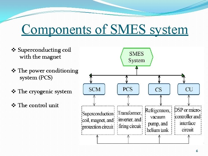 Components of SMES system v Superconducting coil with the magnet v The power conditioning