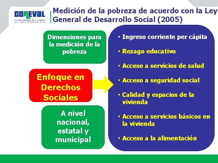 Medición de la pobreza de acuerdo con la Ley General de Desarrollo Social (2005)