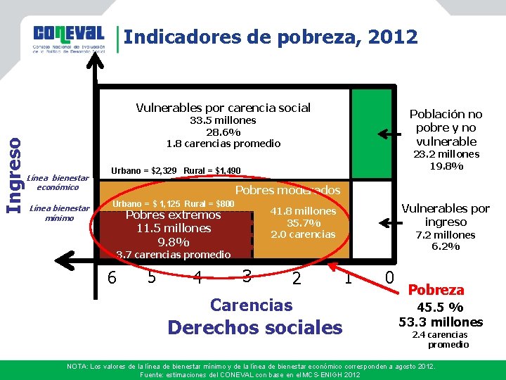 Indicadores de pobreza, 2012 Ingreso Vulnerables por carencia social Población no pobre y no