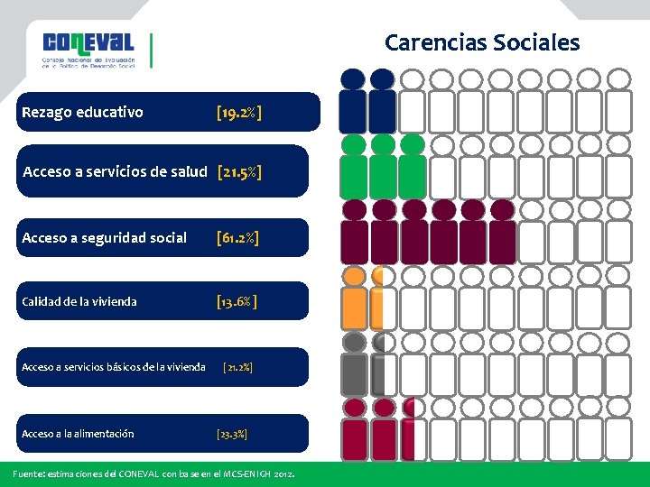 Carencias Sociales Rezago educativo [19. 2%] Acceso a servicios de salud [21. 5%] Acceso