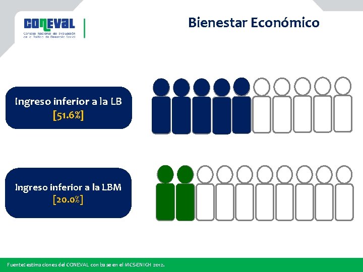 Bienestar Económico Ingreso inferior a la LB [51. 6%] Ingreso inferior a la LBM