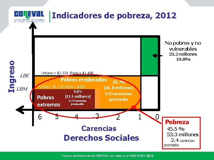 Indicadores de pobreza, 2012 Ingreso No pobres y no vulnerables 23. 2 millones 19.