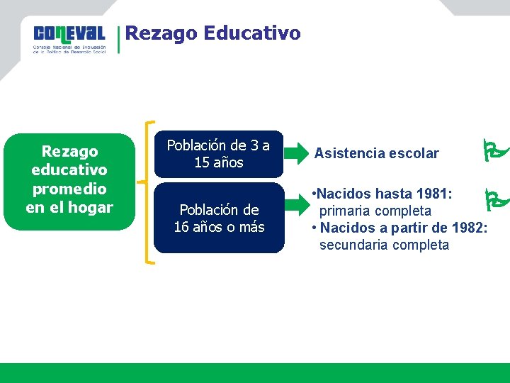 Rezago Educativo Rezago educativo promedio en el hogar Población de 3 a 15 años