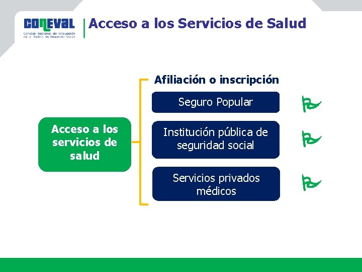 Acceso a los Servicios de Salud Afiliación o inscripción Acceso a los servicios de