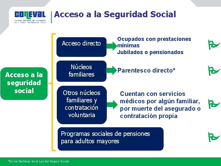 Acceso a la Seguridad Social Acceso directo Acceso a la seguridad social Núcleos familiares