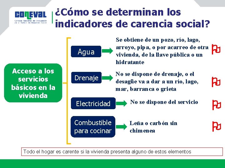 ¿Cómo se determinan los indicadores de carencia social? Se obtiene de un pozo, río,