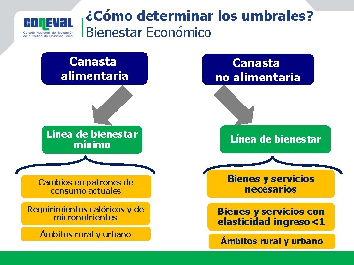 ¿Cómo determinar los umbrales? Bienestar Económico Canasta alimentaria Línea de bienestar mínimo Canasta no