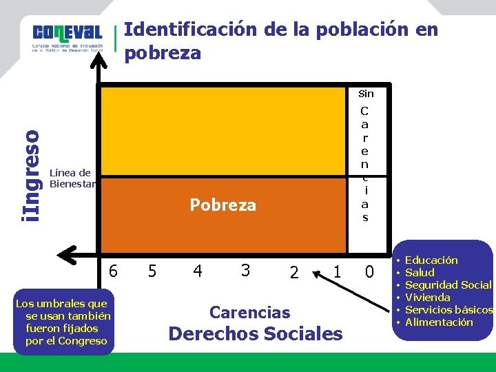 Identificación de la población en pobreza i. Ingreso Sin C a r e n