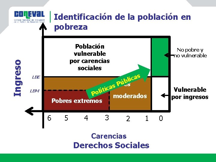 Ingreso Identificación de la población en pobreza Población vulnerable por carencias sociales No pobre