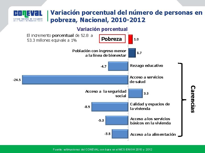 Variación porcentual del número de personas en pobreza, Nacional, 2010 -2012 Variación porcentual El