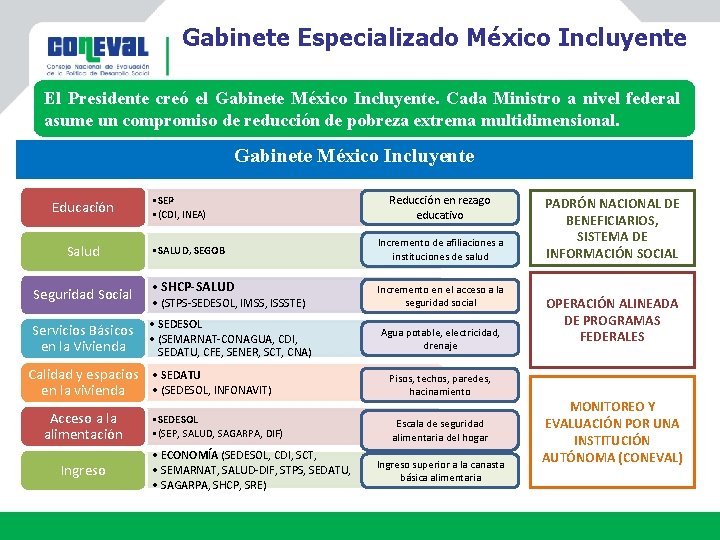 Gabinete Especializado México Incluyente El Presidente creó el Gabinete México Incluyente. Cada Ministro a