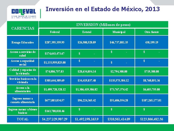 Inversión en el Estado de México, 2013 CARENCIAS INVERSIÓN (Millones de pesos) Federal Estatal