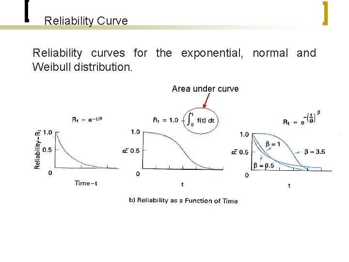 Reliability Curve Reliability curves for the exponential, normal and Weibull distribution. Area under curve