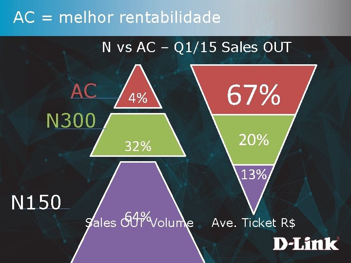 AC = melhor rentabilidade N vs AC – Q 1/15 Sales OUT AC 4%