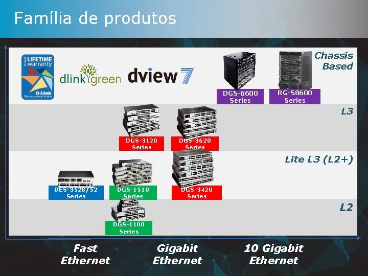 Família de produtos Chassis Based DGS-6600 Series RG-S 8600 Series L 3 DGS-3120 Series