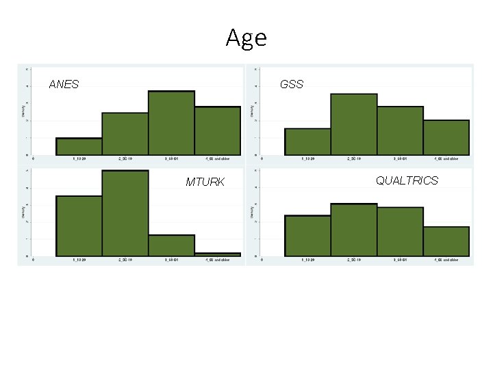 Age ANES GSS MTURK QUALTRICS 