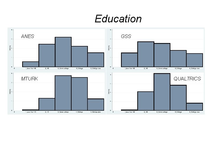 Education ANES MTURK GSS QUALTRICS 