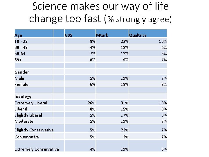 Science makes our way of life change too fast (% strongly agree) Age 18