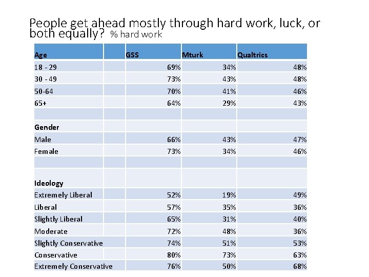 People get ahead mostly through hard work, luck, or both equally? % hard work