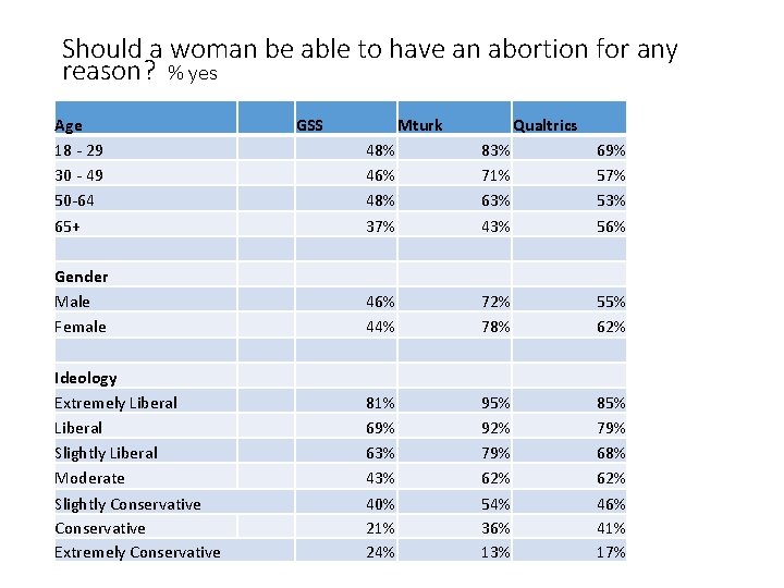 Should a woman be able to have an abortion for any reason? % yes