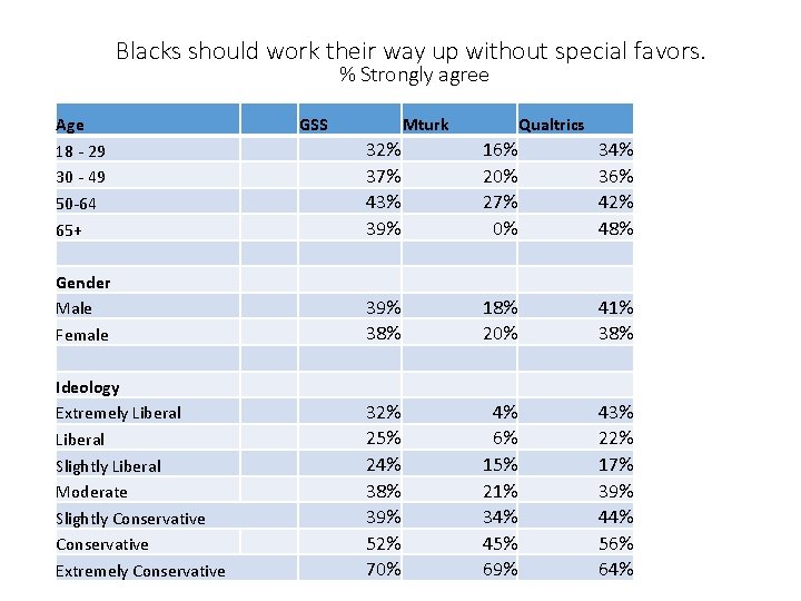 Blacks should work their way up without special favors. % Strongly agree Age 18